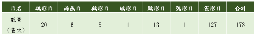 工區鳥類統計表
